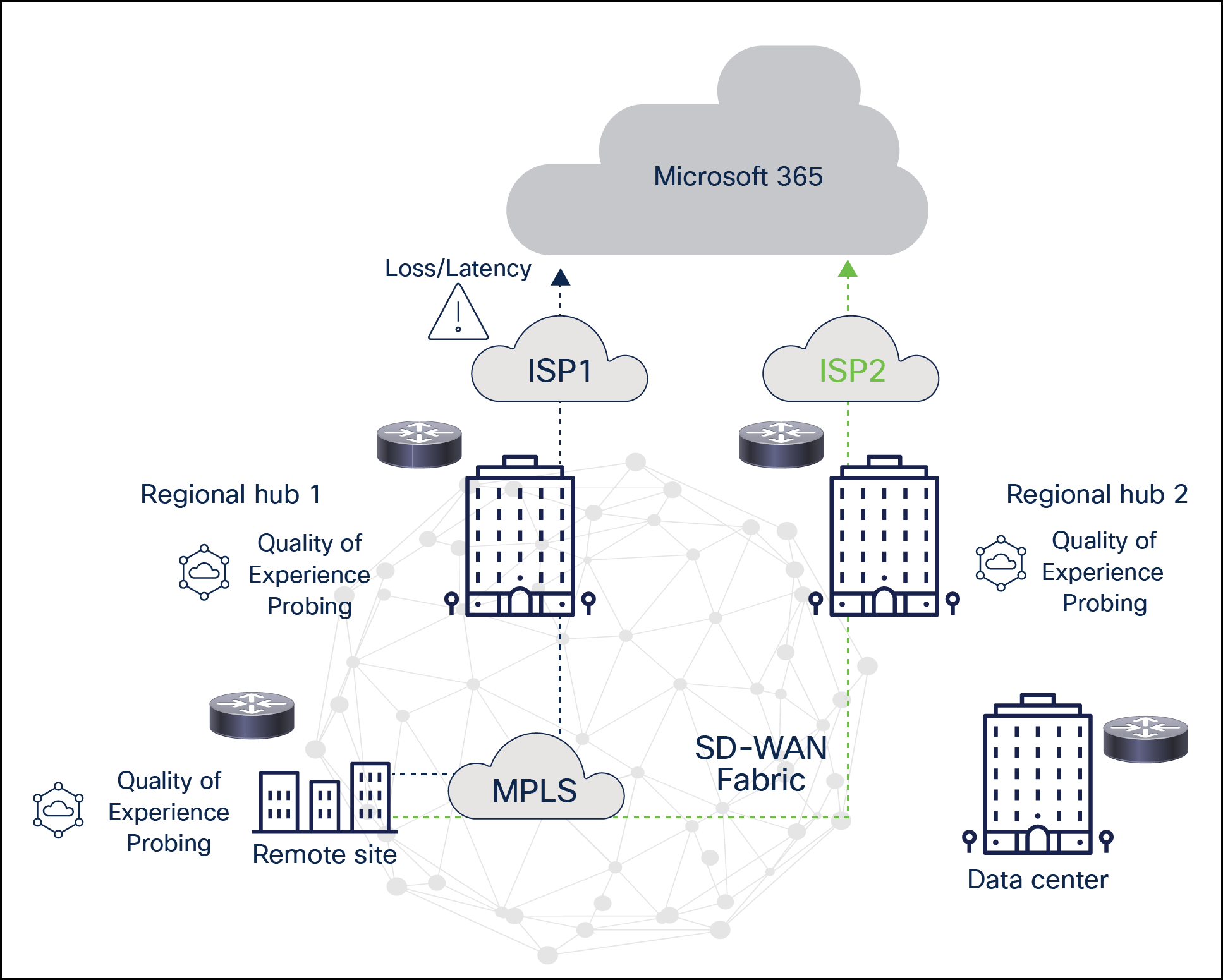 Cloud access through the most optimal regional hub
