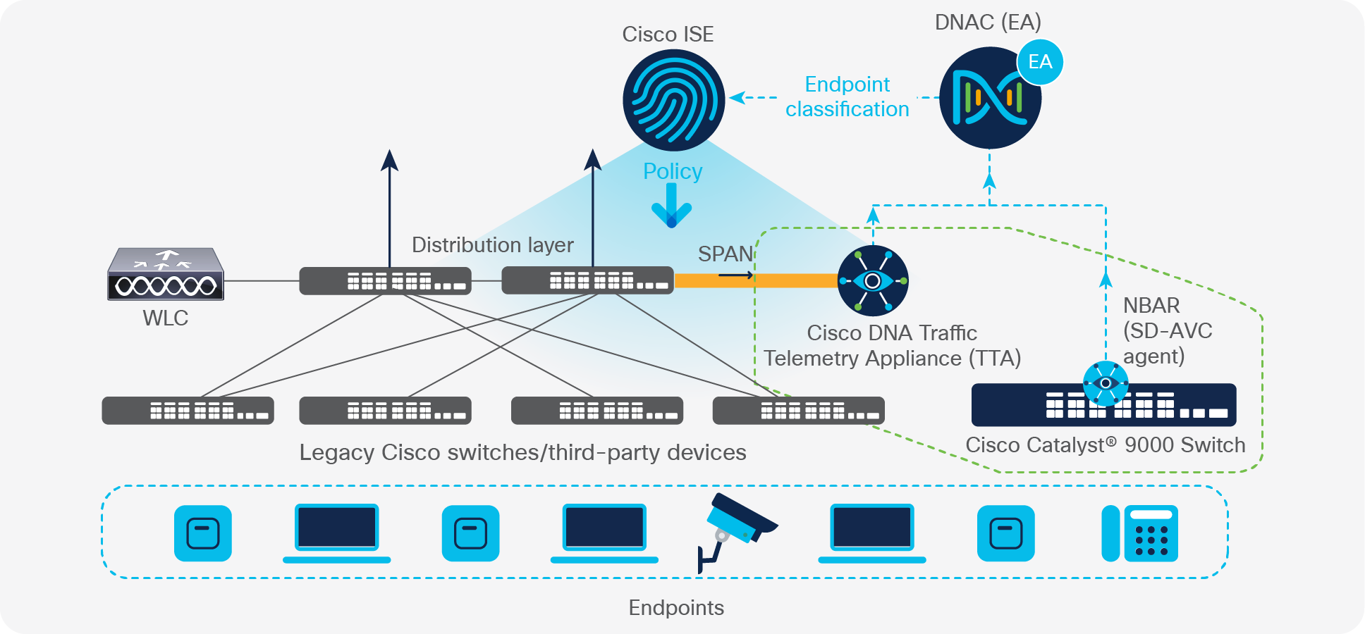 Flexible deployment enabled by DPI-based profiling being supported both natively on existing network infrastructure and using a new telemetry appliance