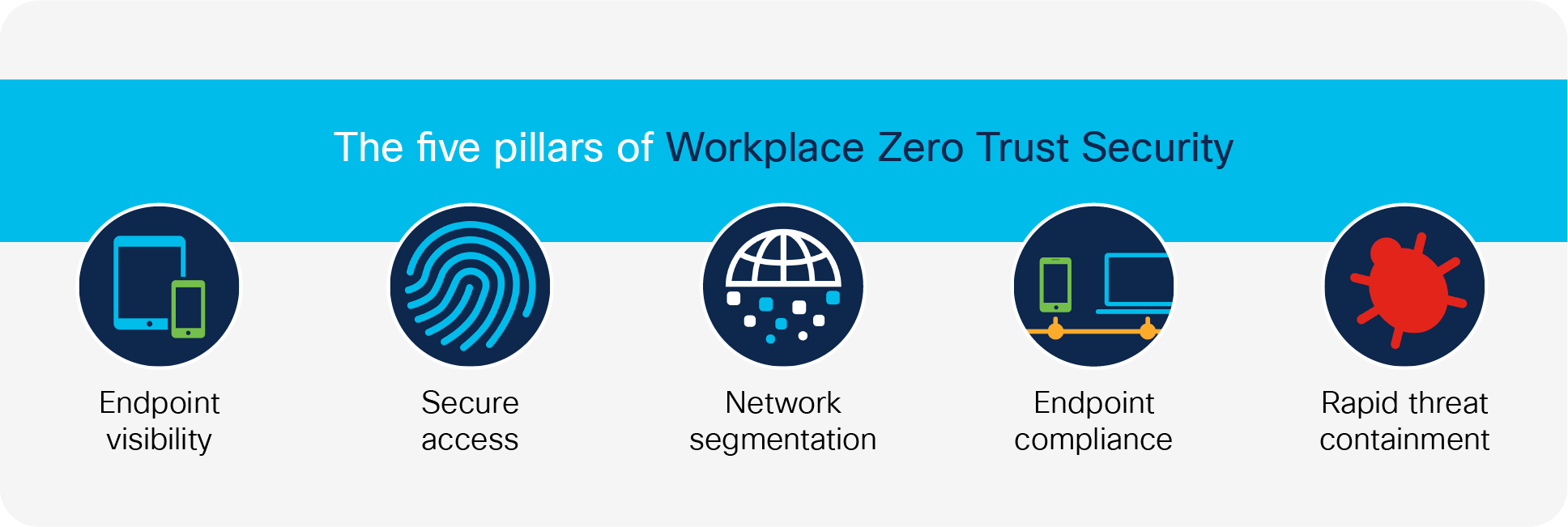 The five pillars of Workplace Zero Trust Security