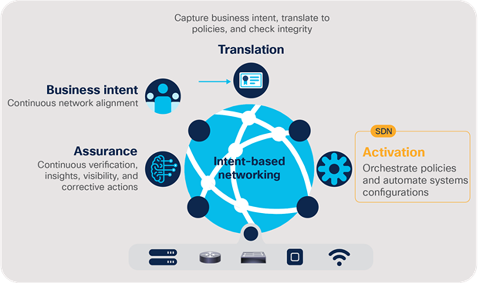 Intent-based networking starts with translating intent into network policies