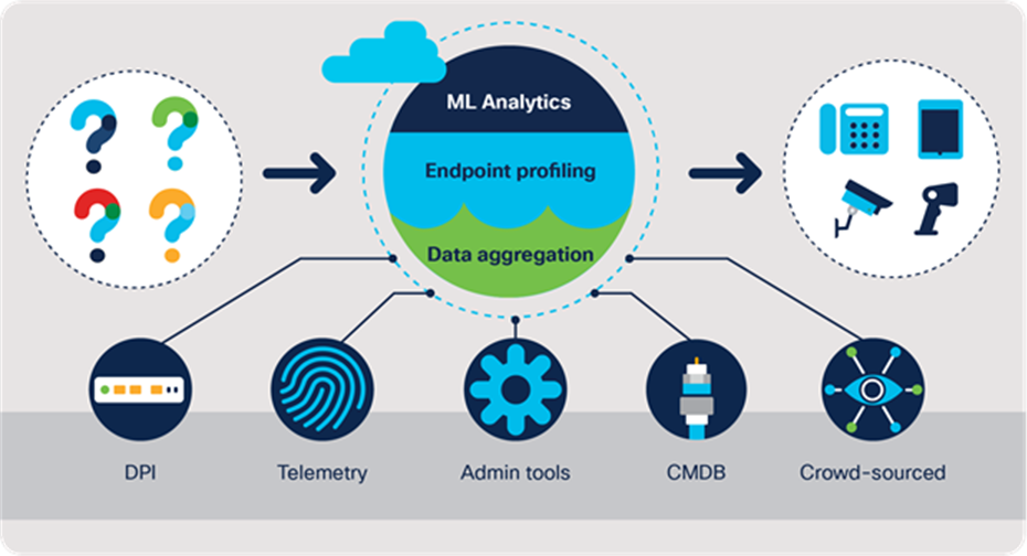 Cisco AI Endpoint Analytics identifies, profiles, and groups endpoints