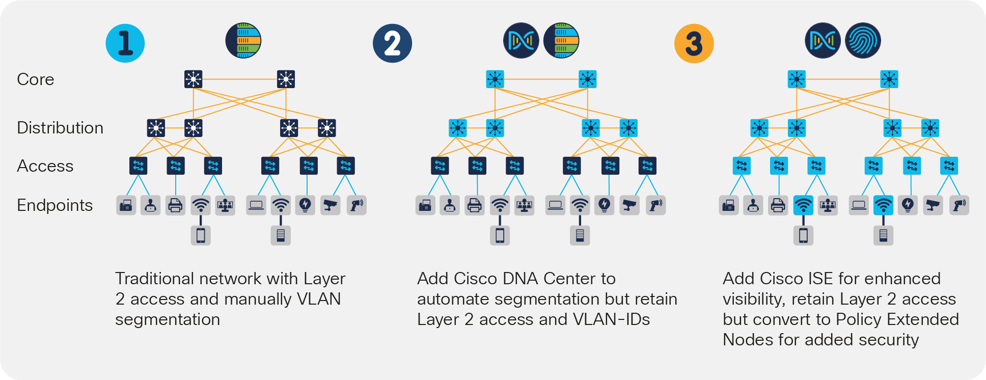Steps in migration of a traditional network to full SD-Access