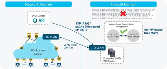 sd access 1 1 x firewall integration