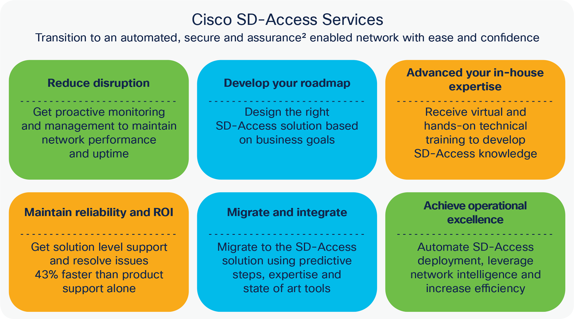 Cisco services for SD-Access solution