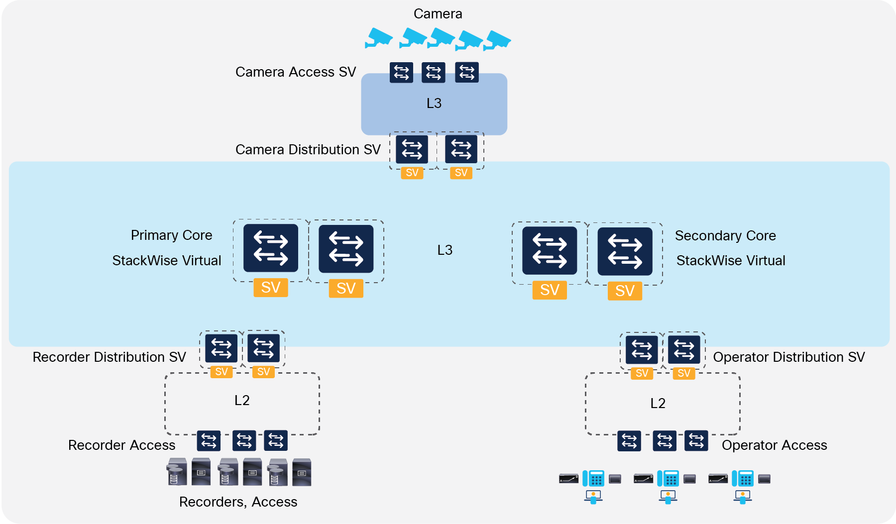 Design option 1: StackWise Virtual in a 3-tier architecture