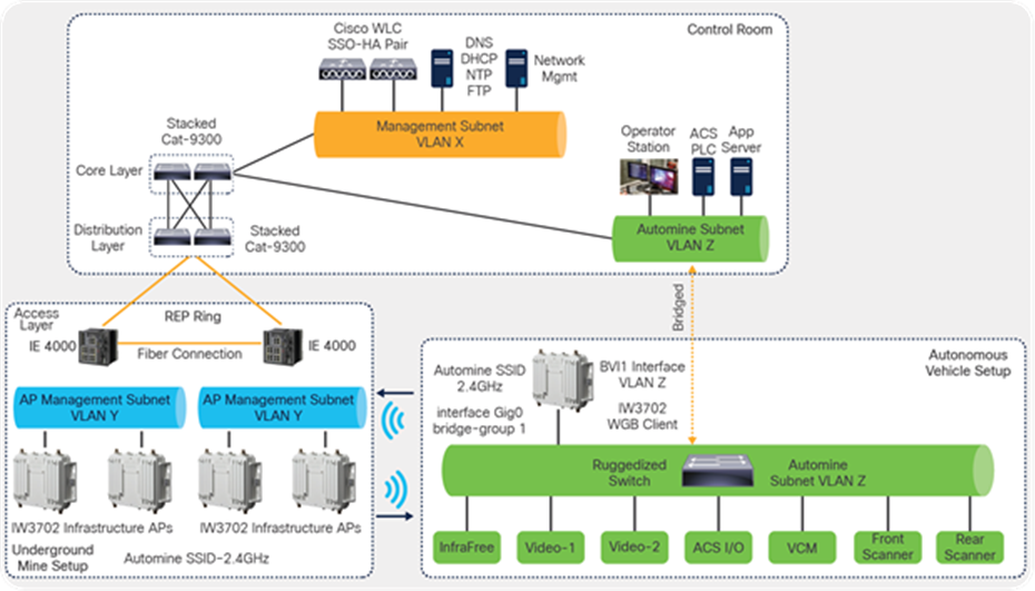 Sandvik AutoMine® logical network design