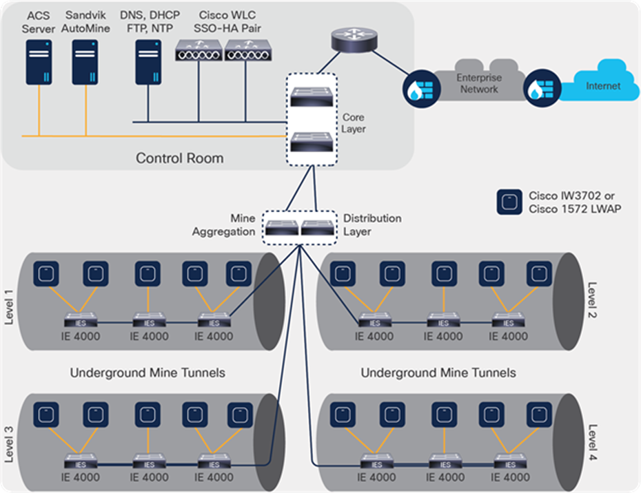 Mine network topology