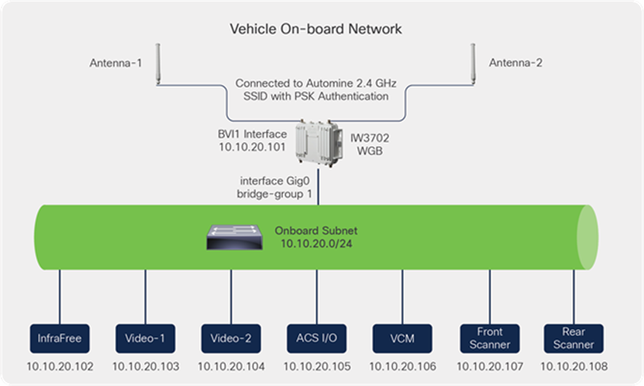 Equipment network topology