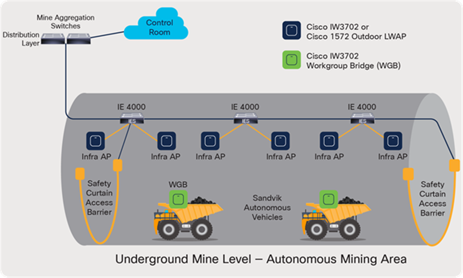 Example level within an underground mine