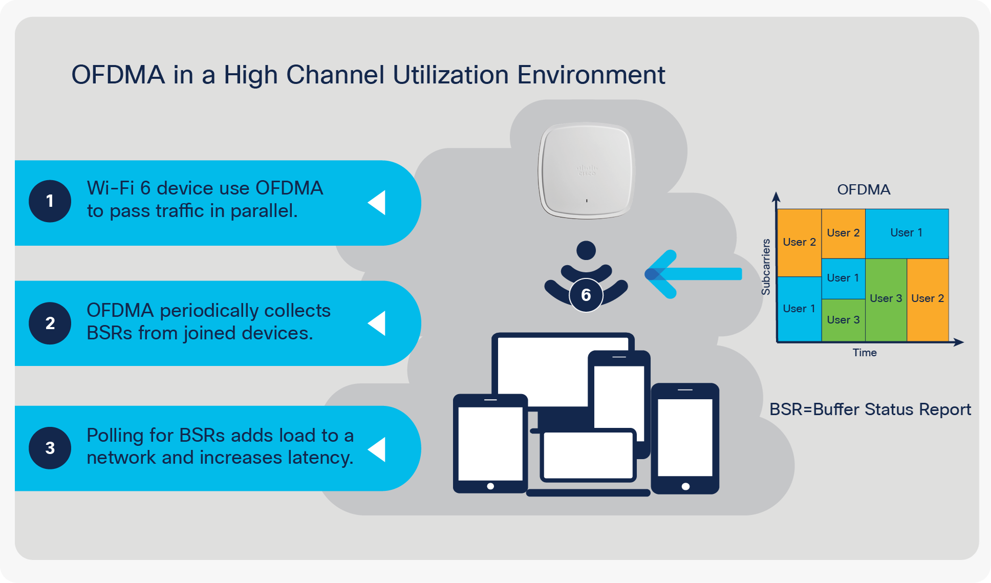 Limitations of OFDMA in a high channel utilization environment