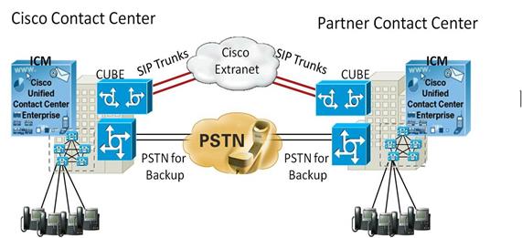 Contact Center SIP Trunk - Cisco