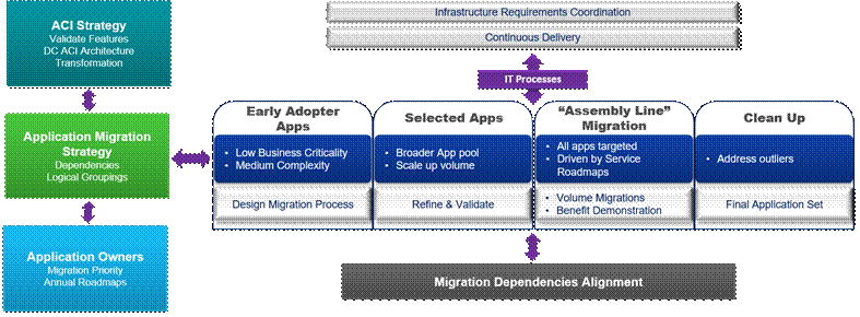 ACI Migration process across applications
