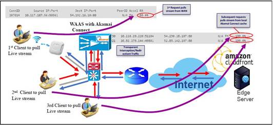 Efficient Delivery Of Live Video Streams Cisco
