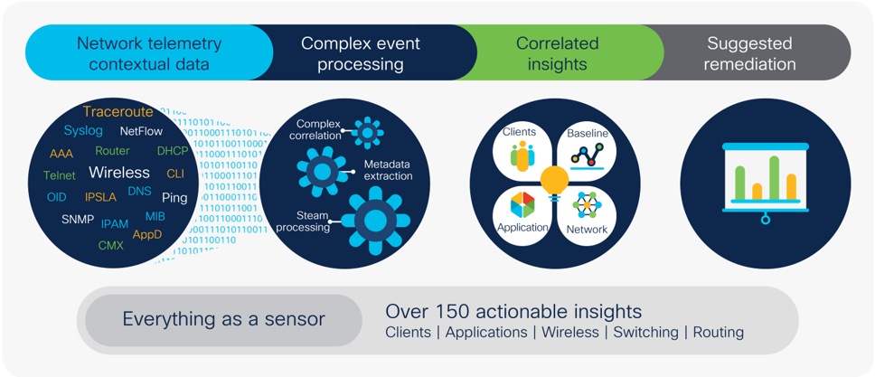 Overview of key Cisco DNA Center Assurance processes