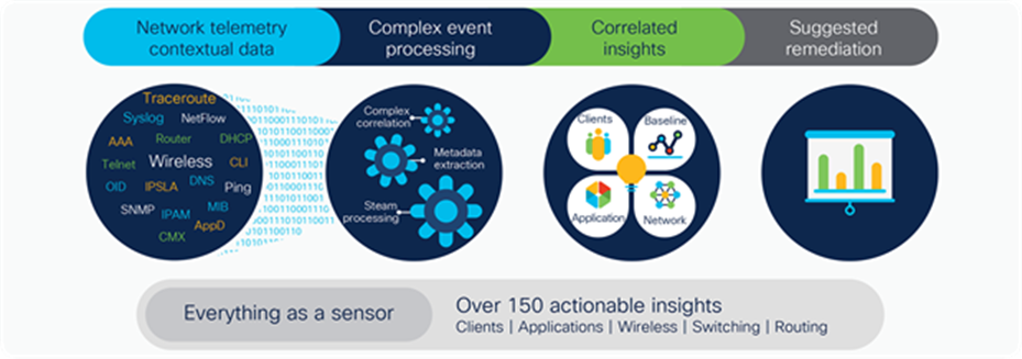 Overview of key Cisco DNA Center Assurance processes