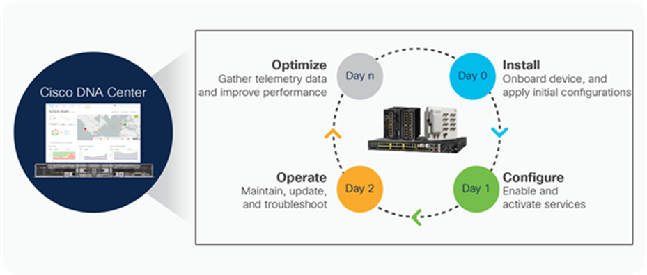 Cisco DNA Center’s network automation functions