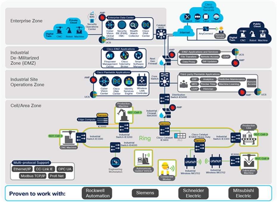 Industrial automation reference architecture