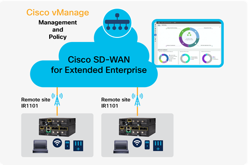 Cisco Extended Enterprise SD-WAN with IR1101