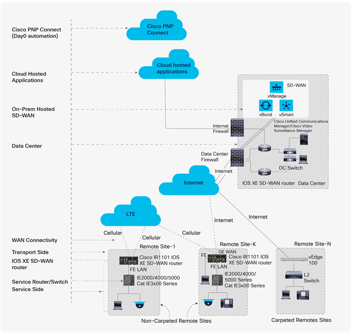 Cisco vManage