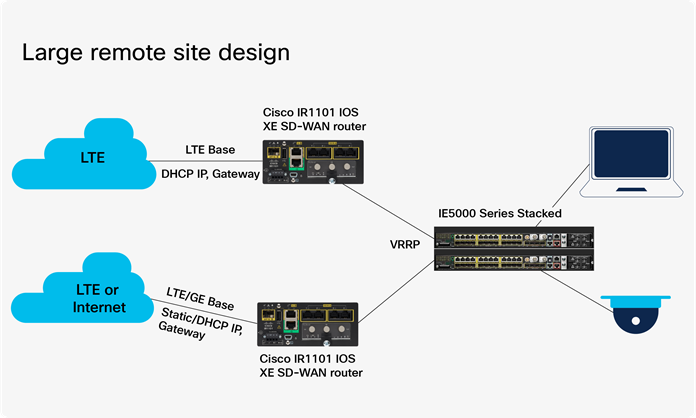 Large remote site design