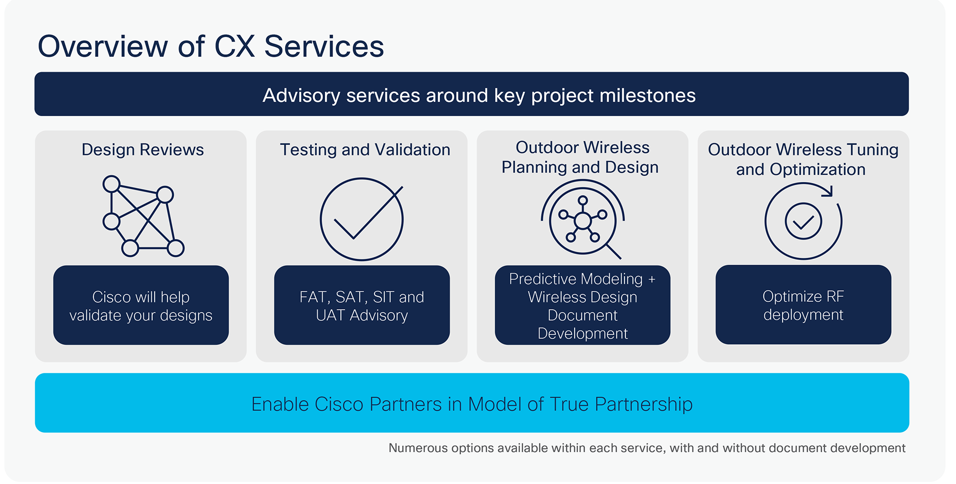 Overview of CX Services