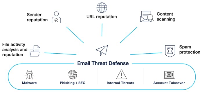 A diagram of email threat defenseDescription automatically generated