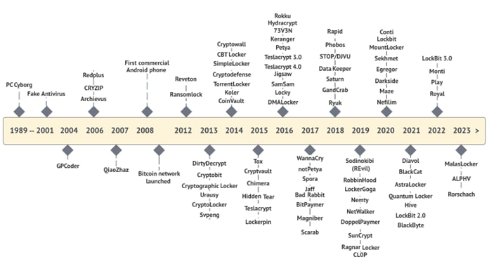 A timeline of cryptocurrencyDescription automatically generated