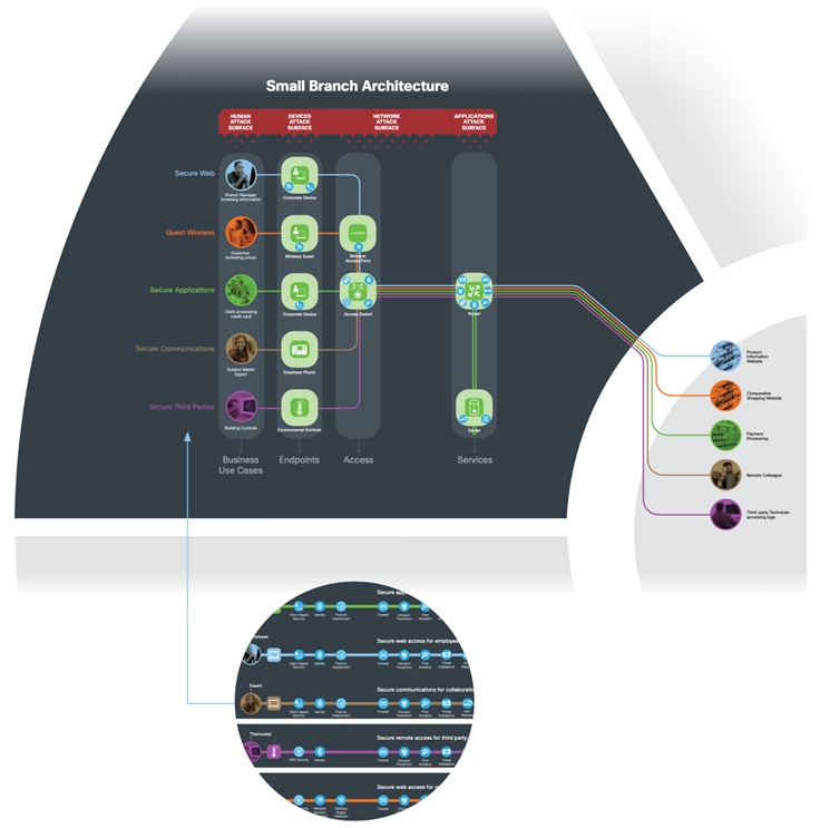 A diagram of a small branch architectureDescription automatically generated