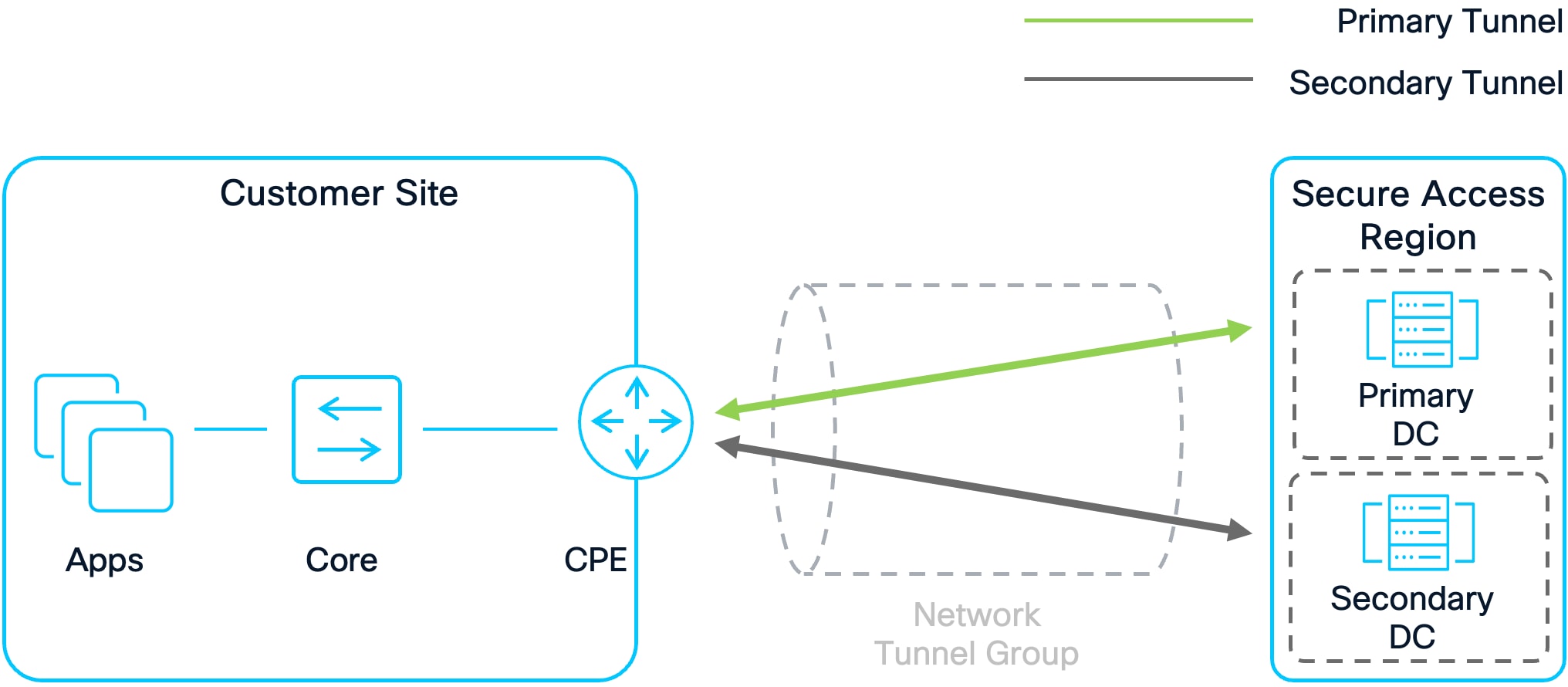A diagram of a network tunnel groupAI-generated content may be incorrect.