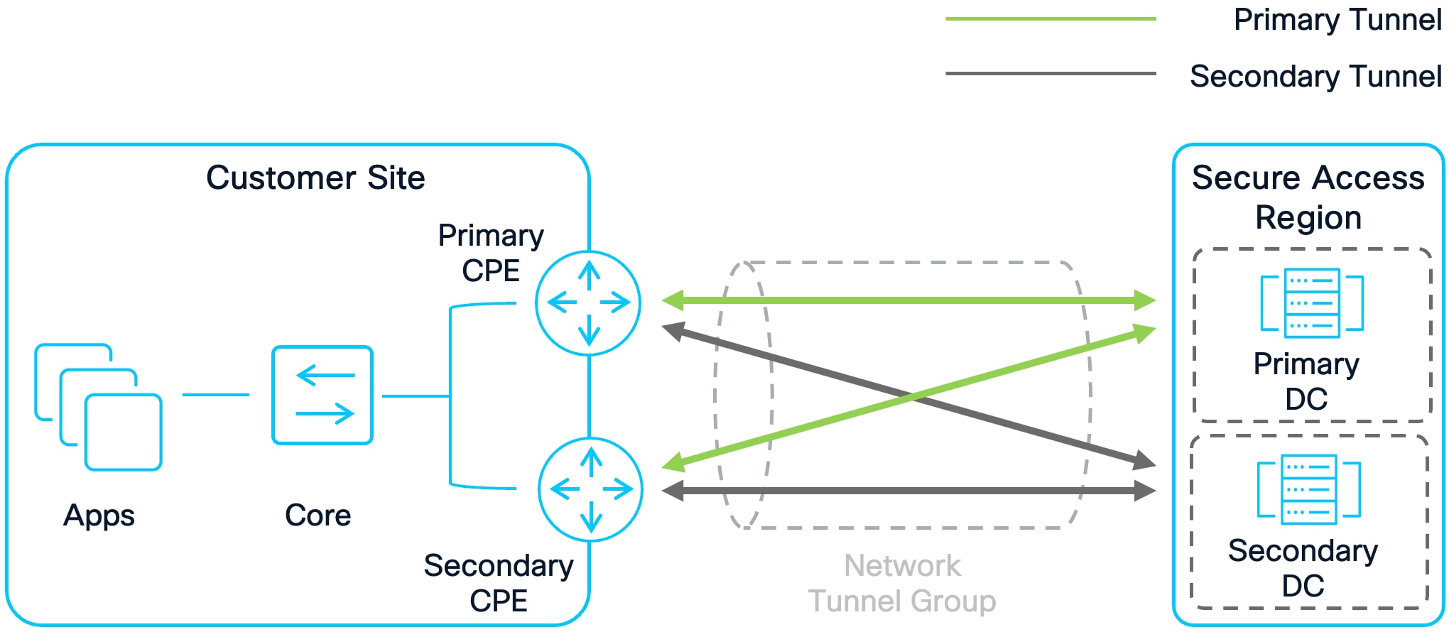 A diagram of a network connectionAI-generated content may be incorrect.