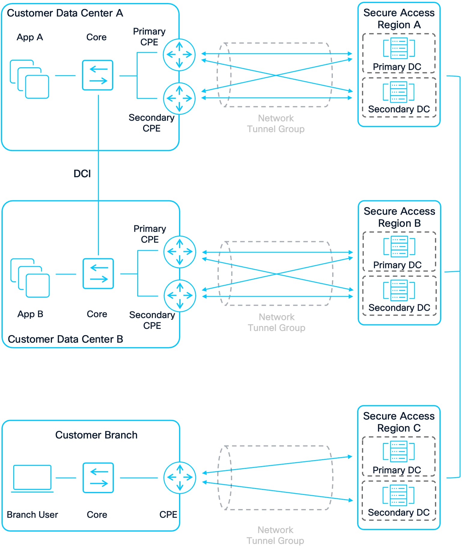 A diagram of a networkAI-generated content may be incorrect.
