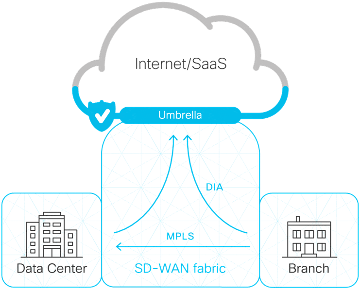 SD-WAN diagram