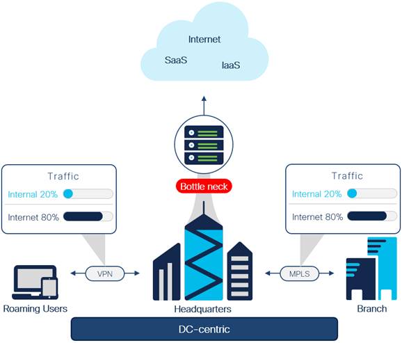 Solutions - Cisco Secure Access Service Edge (Sase) And Security Service  Edge (Sse) Architecture Guide - Cisco