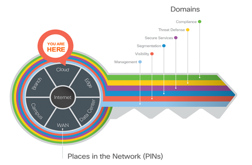 Key to SAFE framework