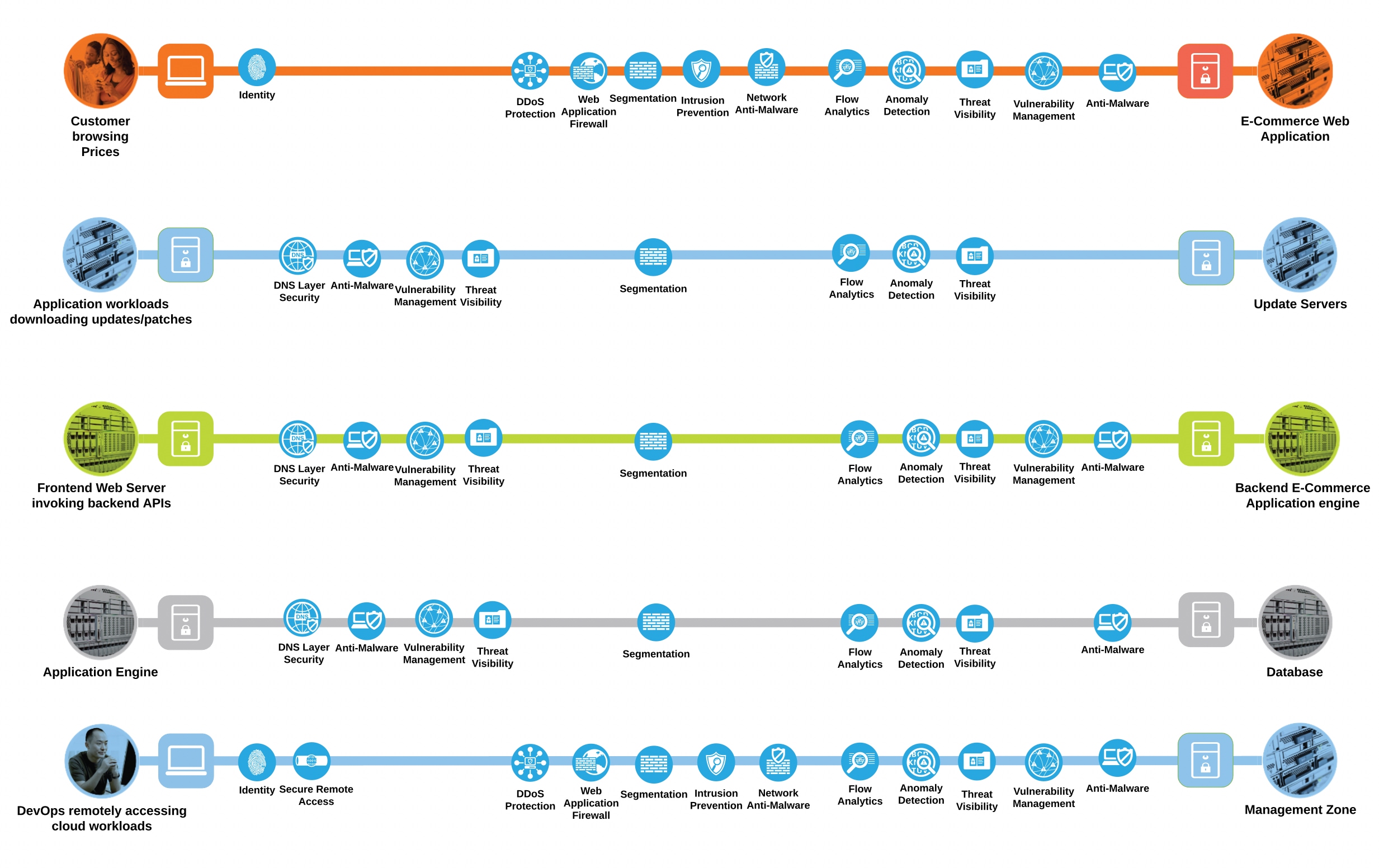 Secure business flows