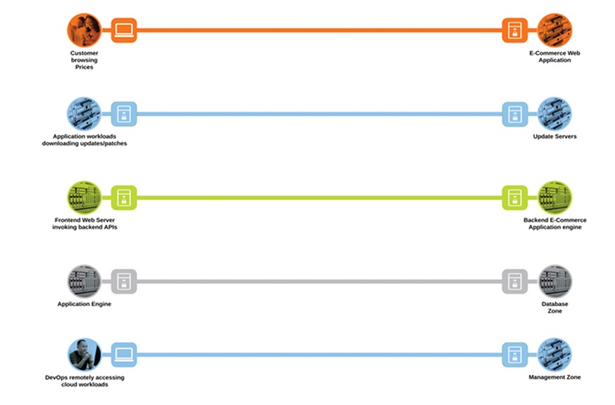 Cloud business flows