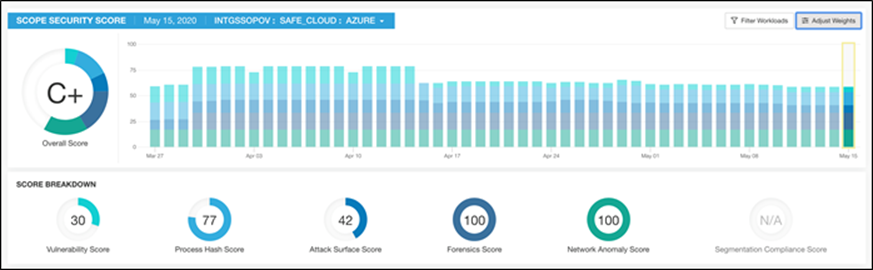 Tetration Dashboard - Compliance Score Board