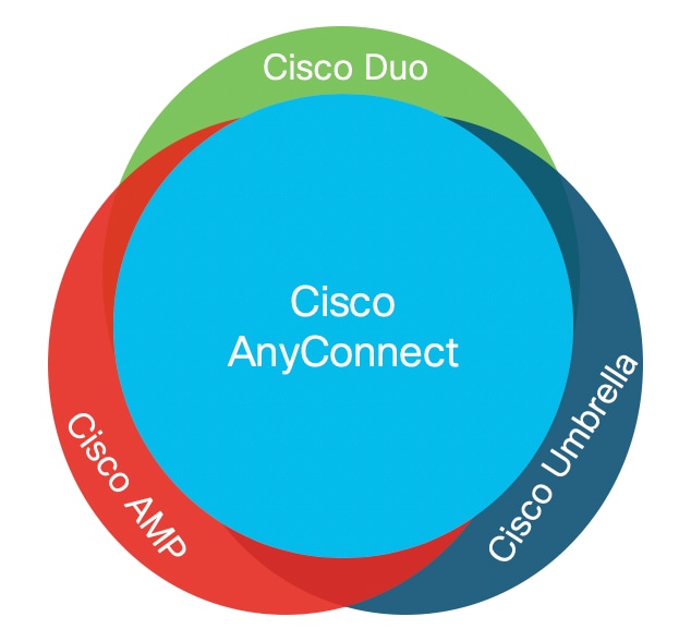 Components of the Cisco secure remote worker solution