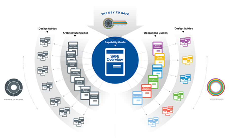 SAFE Architecture and Design Guides