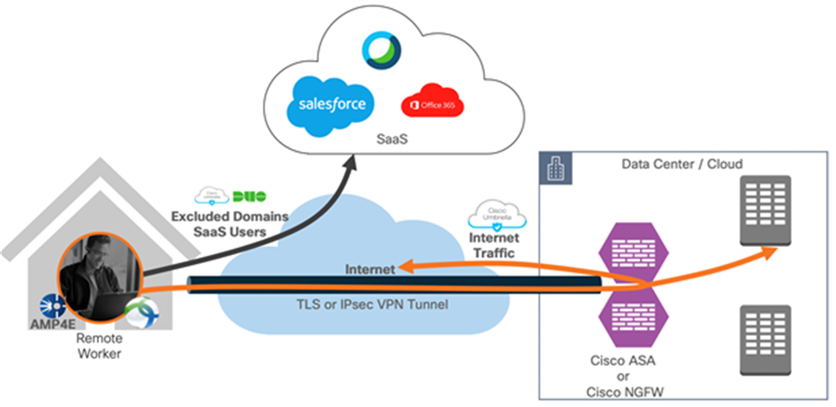 Remote worker is on VPN (Dynamic split tunnel – exclude domain)