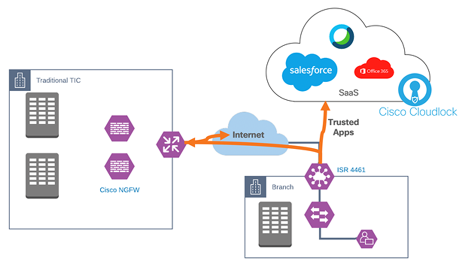 Cisco SD-WAN Direct Cloud Access