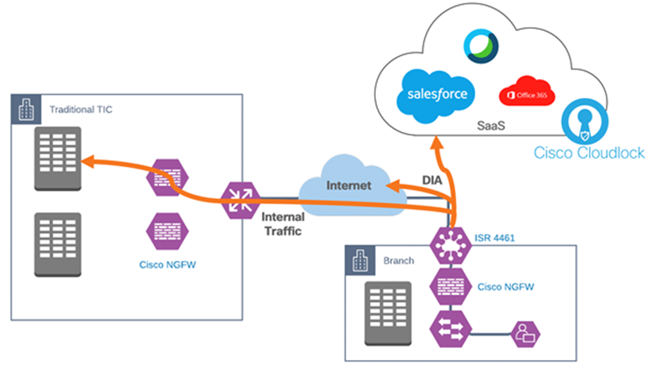 Cisco SD-WAN Direct Internet Access with Cisco NGFW