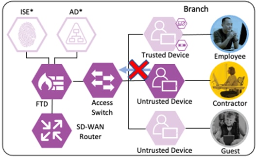 Solutions - Zero Trust: Network and Cloud Security Design