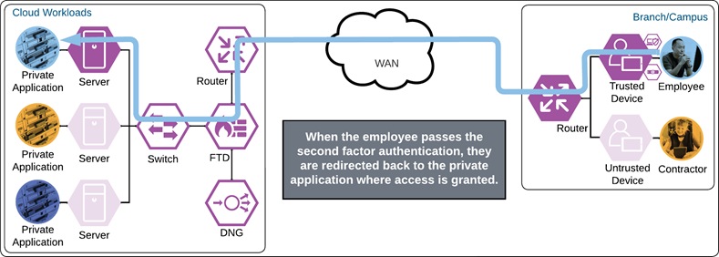 Solutions - Zero Trust: User and Device Security Design Guide - Cisco