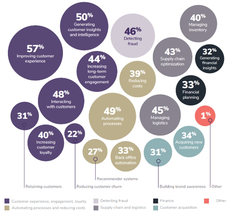 Algorithmia’s Third Annual Survey, 2021 Enterprise Trends In Machine Learning