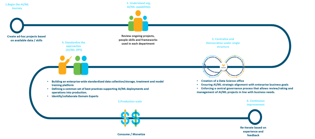 Enterprise AI/ML practice maturity journey