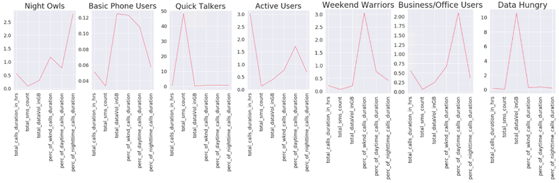 Example of customer behavior data pattern classification