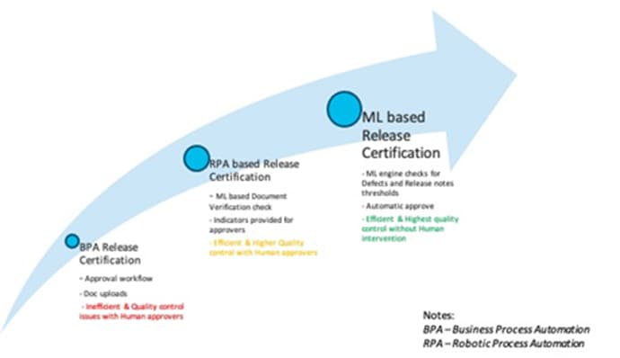 Evolution of Process Automation