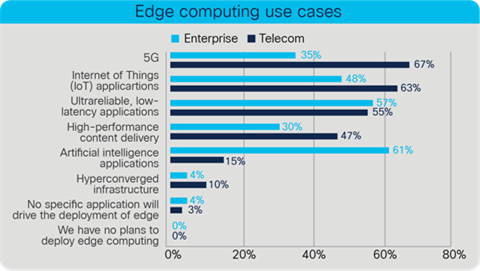 Edge computing use cases
