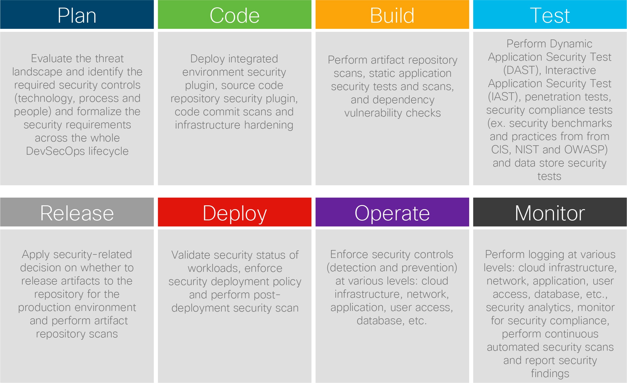 Security Controls in the DevOps Lifecycle